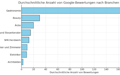 Google Bewertungen in verschiedenen Branchen