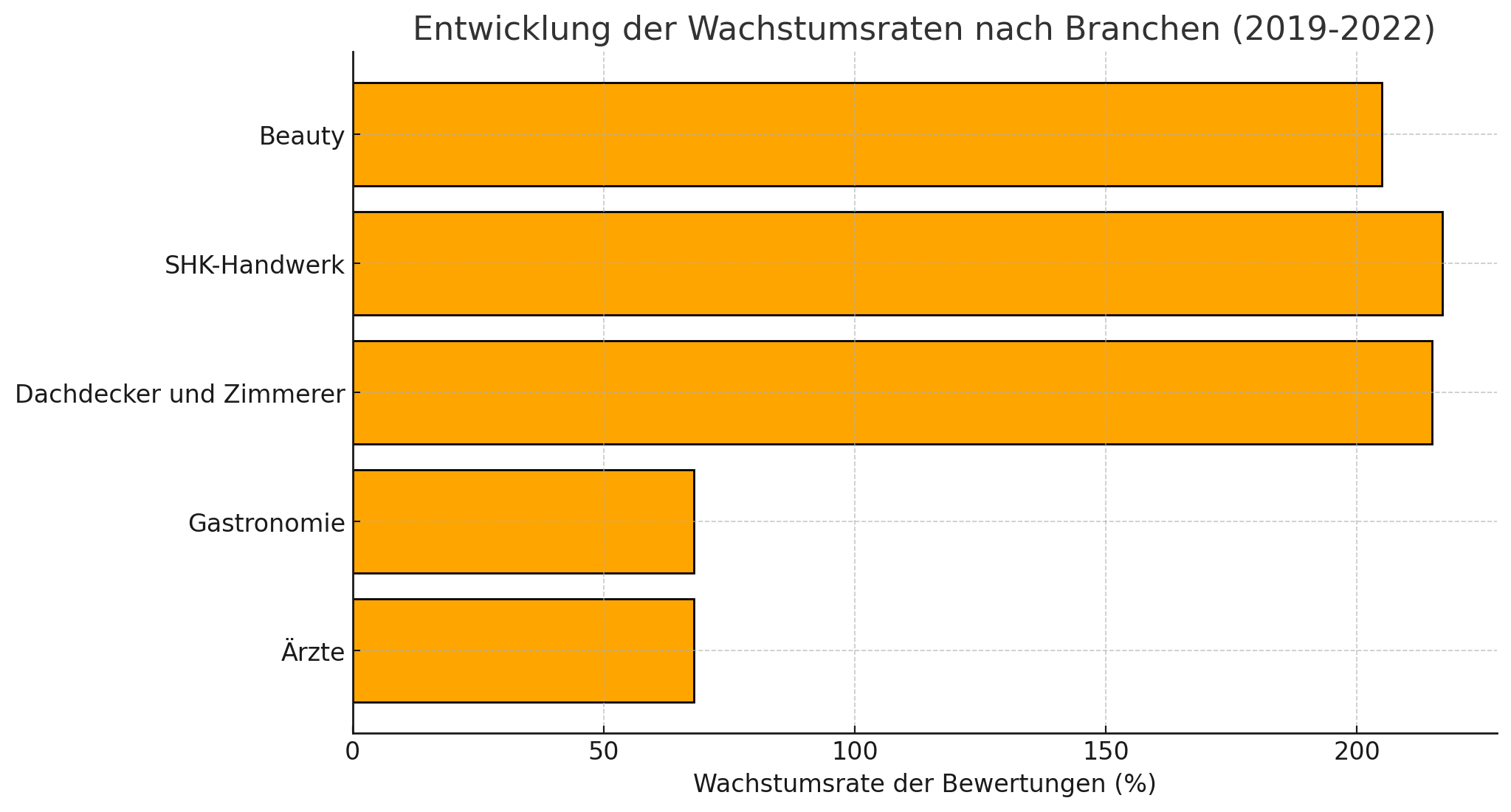 Entwicklung der Wachstumsraten nach Branchen