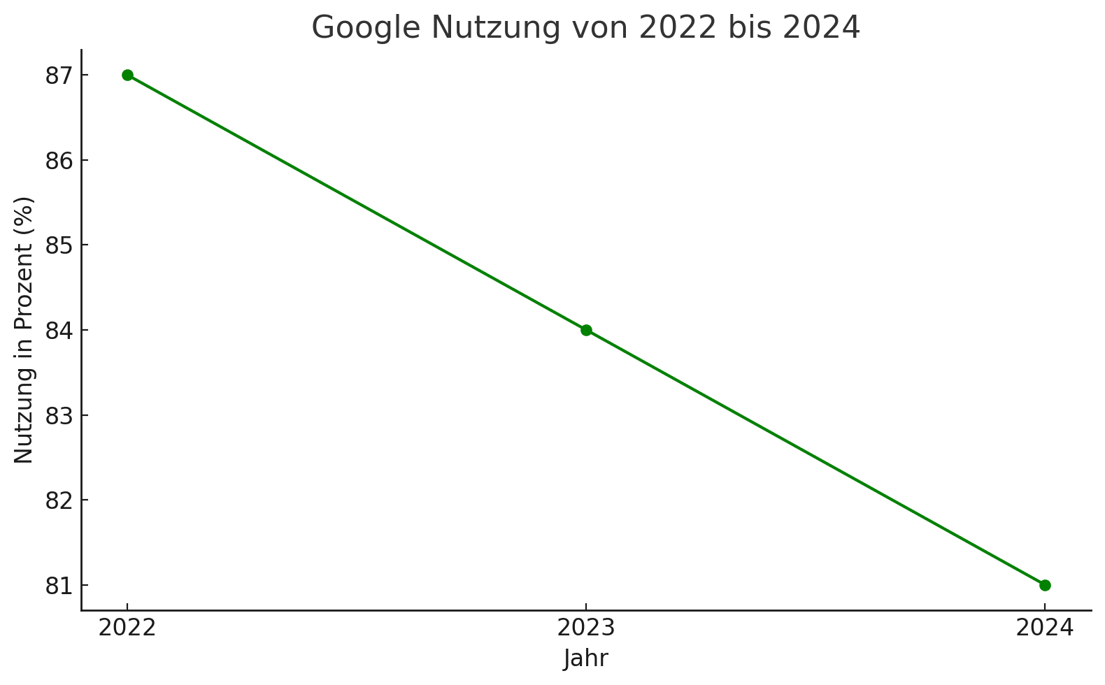 Google-Nutzung von 2022 bis 2024