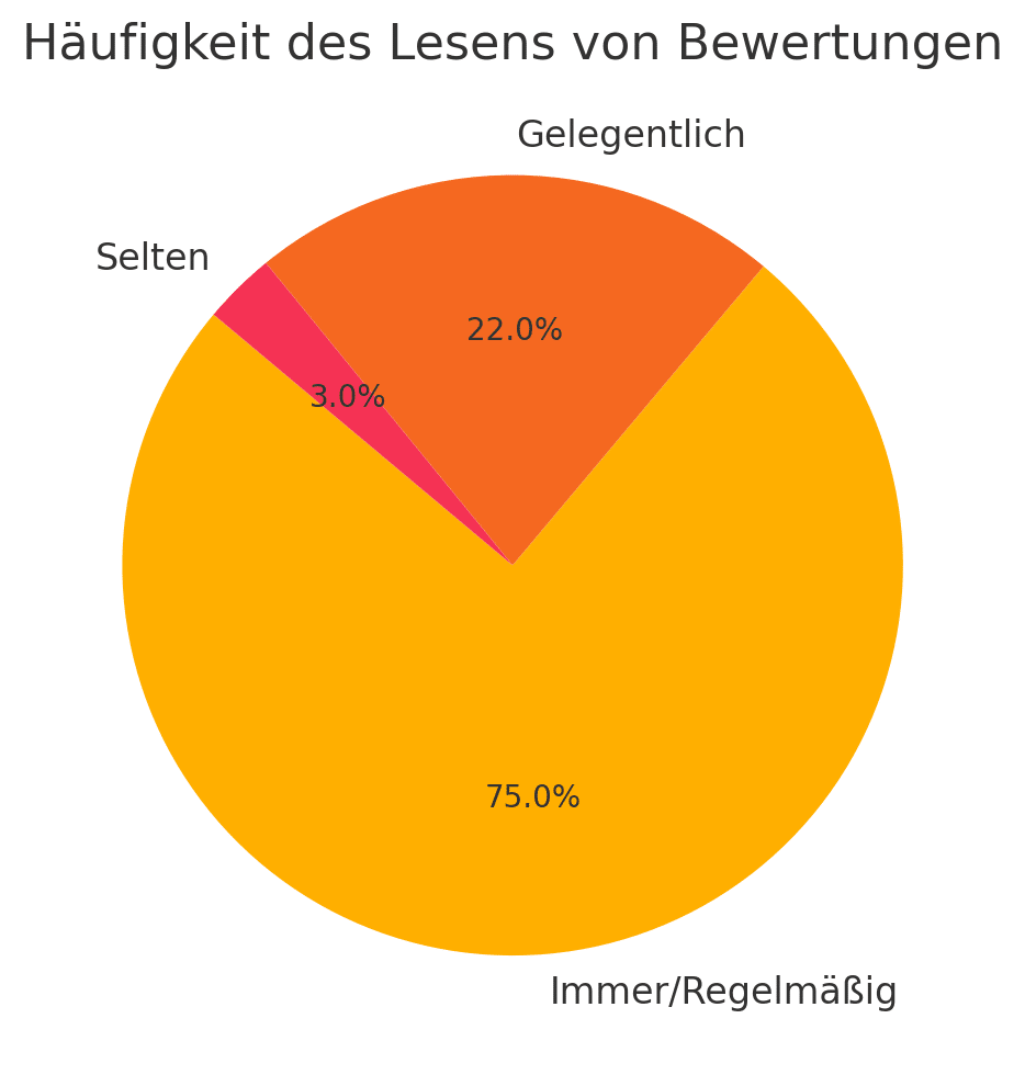 Häufigkeit des Lesens von Bewertungen