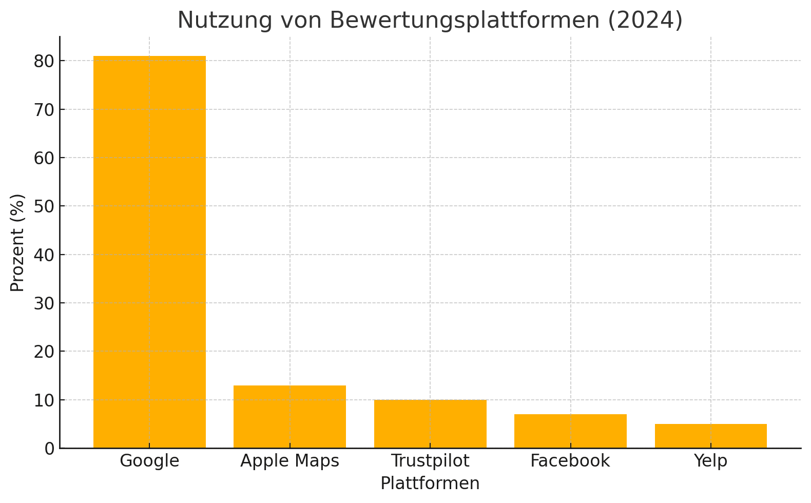 Nutzung von Bewertungsplattformen 