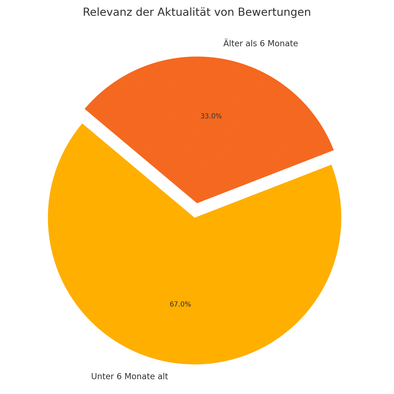 aktualitaet_bewertungen_grafik Bedeutung aktueller Bewertungen
