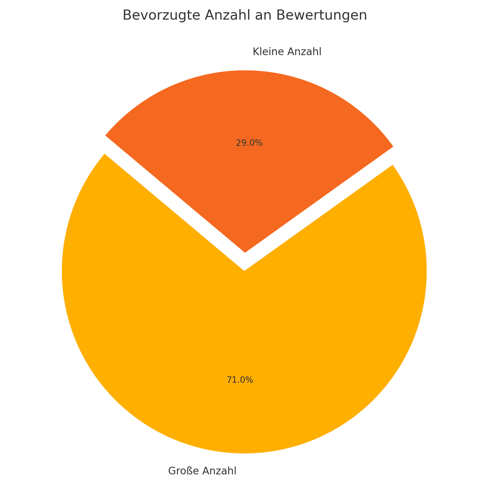 anzahl_bewertungen_grafik Anzahl als Vertrauensfaktor