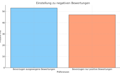 Online-Bewertungen und ihre Bedeutung in der Customer Journey