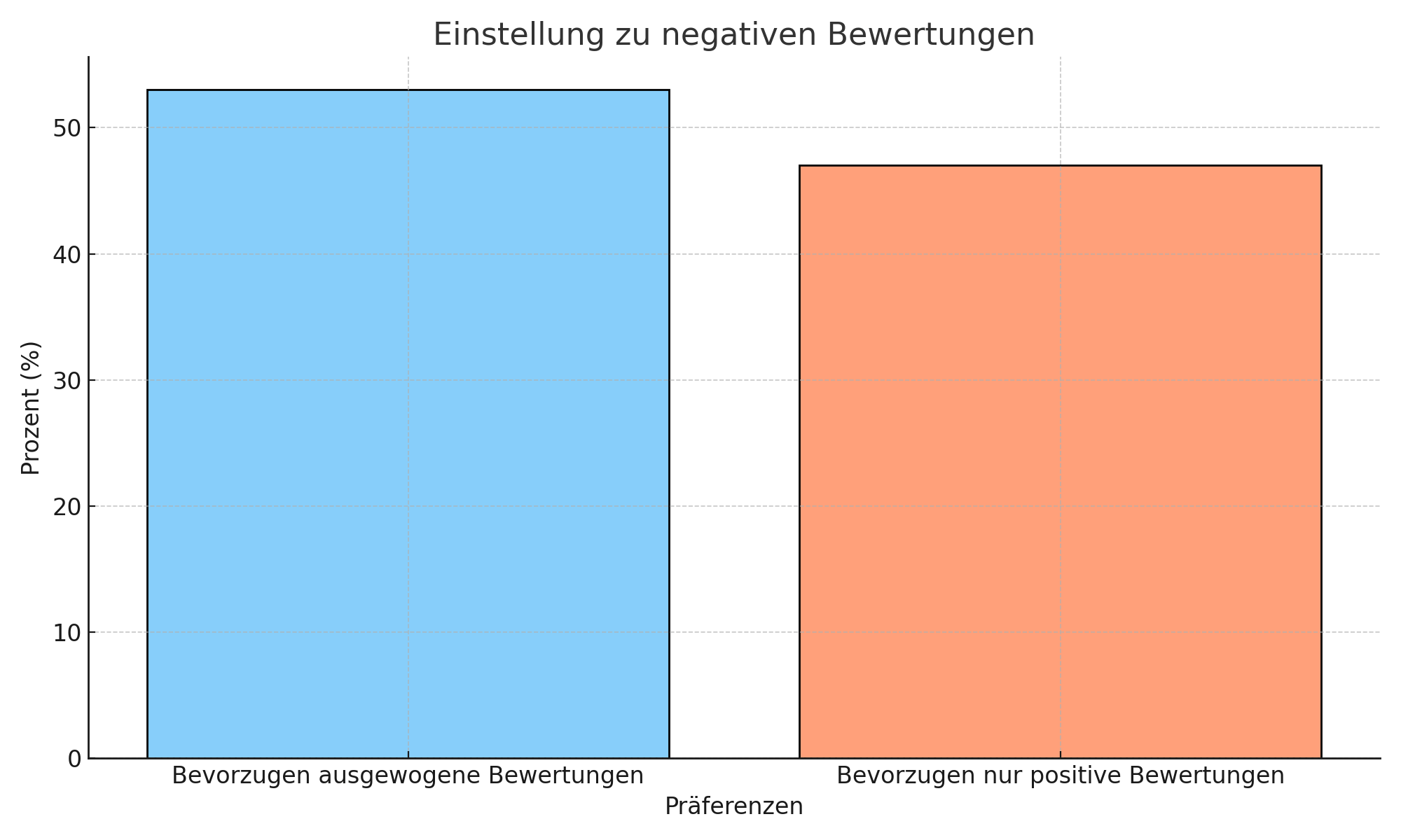 einstellung_negative_bewertungen Online-Bewertungen und ihre Bedeutung in der Customer Journey